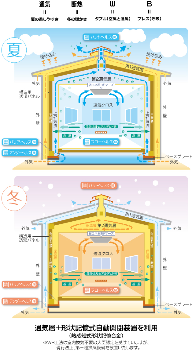 通気断熱WB工法