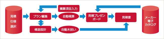 プラン～構造設計～積算・見積まで一気通貫！