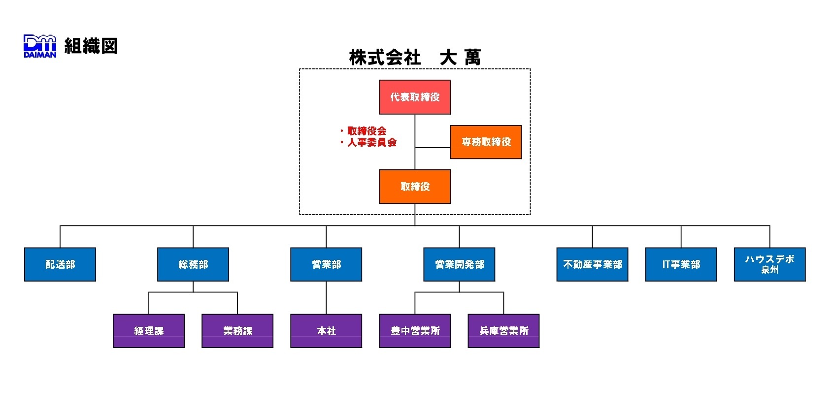 組織図